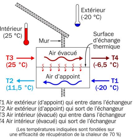 Ce schéma montre comment l'air circule dans un échangeur de chaleur et comment l'air d'appoint est réchauffé par l'air évacué. Les exemples de températures sont fondés sur un taux de récupération de la chaleur de 70 % dans l'échangeur.