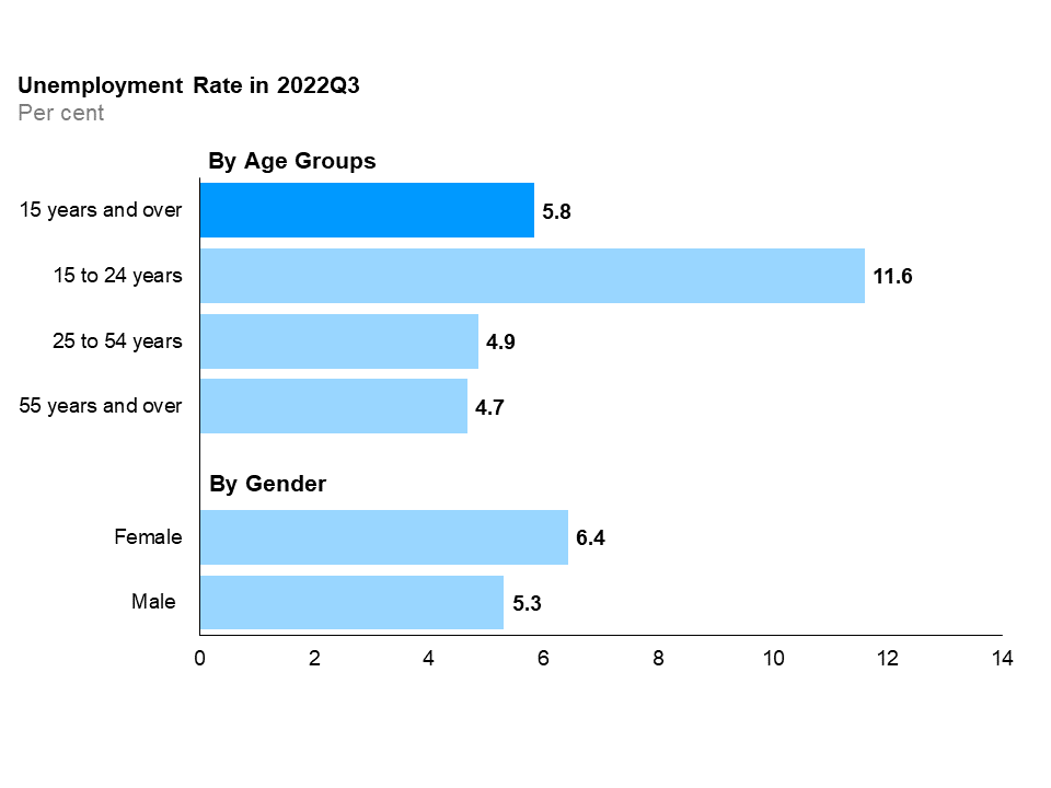 The horizontal bar chart shows unemployment rates in the third quarter of 2022 for Ontario as a whole, by major age group and by gender. Ontario’s overall unemployment rate in the third quarter of 2022 was 5.8%. Youth aged 15 to 24 years had the highest unemployment rate at 11.6%, followed by the core-aged population aged 25 to 54 years at 4.9% and older Ontarians aged 55 years and over at 4.7%. The female unemployment rate was 6.4% and the male unemployment rate was 5.3%.