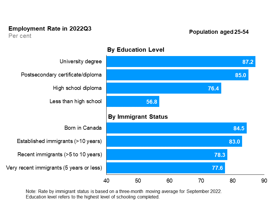 The horizontal bar chart shows employment rates by education level and immigrant status for the core-aged population (25 to 54 years), in the third quarter of 2022. By education level, those with a university degree had the highest employment rate (87.2%), followed by those with a postsecondary certificate/diploma (85.0%), those with a high school diploma (76.4%), and those with less than high school education (56.8%). By immigrant status, those born in Canada had the highest employment rate (84.5%), followed by established immigrants with more than 10 years since landing (83.0%), recent immigrants with more than 5 to 10 years since landing (78.3%), and very recent immigrants with 5 years or less since landing (77.6%). Rate by immigrant status is based on a three-month moving average for September 2022. Education level refers to the highest level of schooling completed.