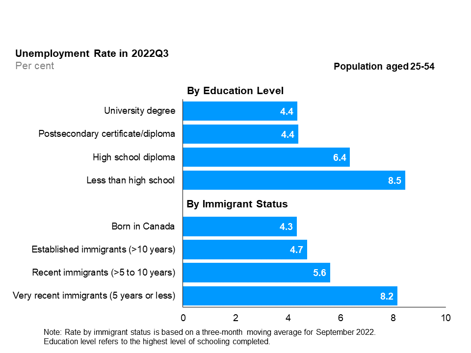 The horizontal bar chart shows unemployment rates by education level and immigrant status for the core-aged population (25 to 54 years), in the third quarter of 2022. By education level, those with less than high school education had the highest unemployment rate (8.5%), followed by those with high school education (6.4%), those with a postsecondary certificate or diploma (4.4%) and university degree holders (4.4%). By immigrant status, very recent immigrants with 5 years or less since landing had the highest unemployment rate (8.2%), followed by recent immigrants with more than 5 to 10 years since landing (5.6%), established immigrants with more than 10 years since landing (4.7%), and those born in Canada (4.3%). Rate by immigrant status is based on a three-month moving average for September 2022. Education level refers to the highest level of schooling completed.