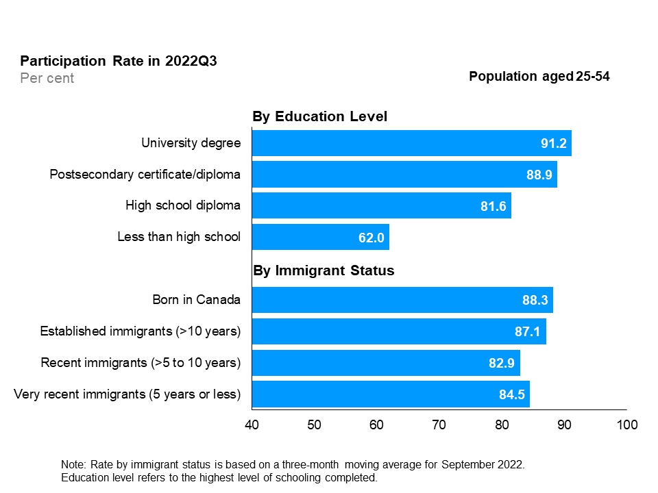The horizontal bar chart shows labour force participation rates by education level and immigrant status for the core-aged population (25 to 54 years), in the third quarter of 2022. By education level, university degree holders had the highest participation rate (91.2%), followed by postsecondary certificate or diploma holders (88.9%), high school graduates (81.6%), and those with less than high school education (62.0%). By immigrant status, those born in Canada had the highest participation rate (88.3%), followed by established immigrants with more than 10 years since landing (87.1%), very recent immigrants with 5 years or less since landing (84.5%), and recent immigrants with more than 5 to 10 years since landing (82.9%). Rate by immigrant status is based on a three-month moving average for September 2022. Education level refers to the highest level of schooling completed.