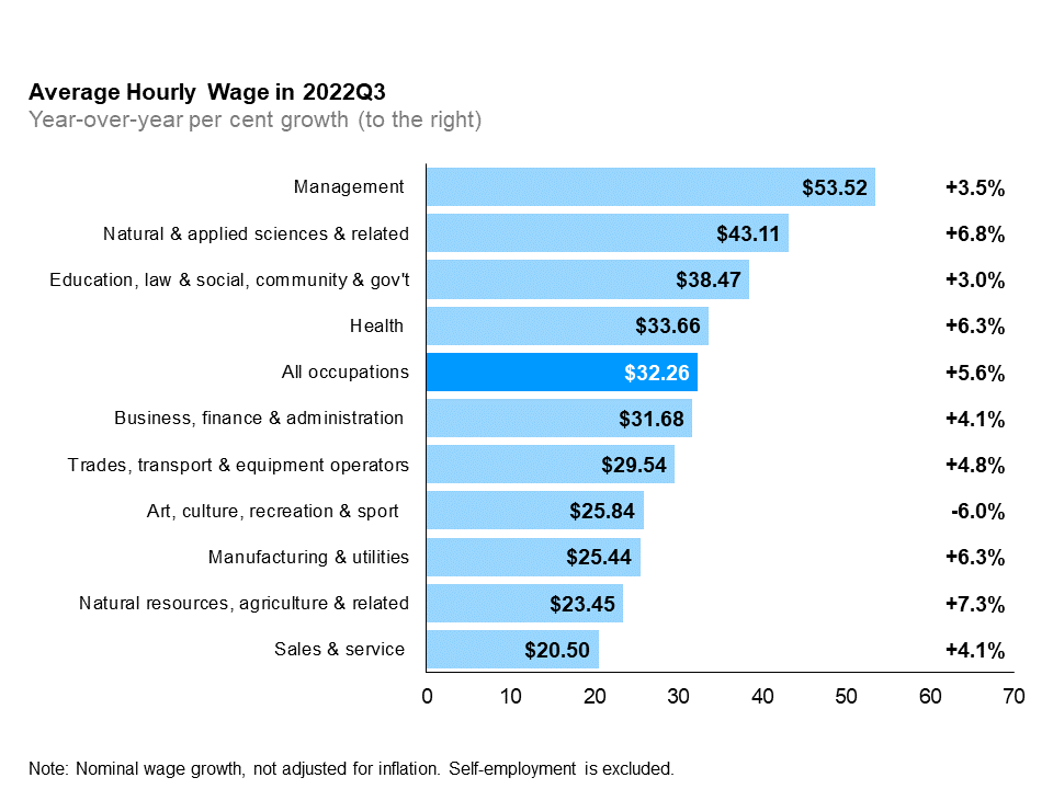 The horizontal bar chart shows average hourly wage rates in the third quarter of 2022 and year-over-year (between the third quarters of 2021 and 2022) per cent change in average hourly wage rate, by occupational group. In the third quarter of 2022, the average hourly wage rate for Ontario was $32.26 (+5.6%). The highest average hourly wage rate was for management occupations at $53.52 (+3.5%); followed by natural and applied sciences and related occupations at $43.11 (+6.8%); occupations in education, law and social, community and government services at $38.47 (+3.0%), health occupations at $33.66 (+6.3%); business, finance and administration occupations at $31.68 (+4.1%), occupations in trades, transport and equipment operators at $29.54 (+4.8%); occupations in art, culture recreation and sport at $25.84 (-6.0%); occupations in manufacturing and utilities at $25.44 (+6.3%); occupations in natural resources, agriculture and related occupations at $23.45 (+7.3%); and sales and service occupations at $20.50 (+4.1%).