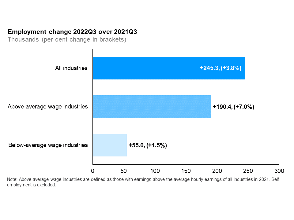 The horizontal bar chart shows a year-over-year (between the third quarters of 2021 and 2022) change in Ontario’s employment for above- and below-average wage industries, compared to the paid employment in all industries. Employment increased in both above-average wage (+190,400, +7.0%) and below-average wage (+55,000 or +1.5%) industries. Paid employment in all industries (excluding self-employment) increased by 245,300 (+3.8%). Above-average wage industries are defined as those with wage rates above the average hourly wages of all industries in 2021.