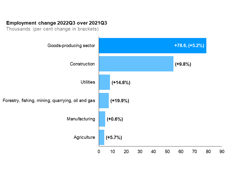 The horizontal bar chart shows a year-over-year (between the third quarters of 2021 and 2022) change in Ontario’s employment by industry for goods-producing industries, measured in thousands with percentage changes in brackets. Employment increased in all five goods-producing industries: construction (+9.8%), utilities (+14.8%), forestry, fishing, mining, quarrying, oil and gas (+19.9%), manufacturing (+0.6%), and agriculture (+5.7%). The overall employment in goods-producing industries increased by 78,600 (+5.2%).