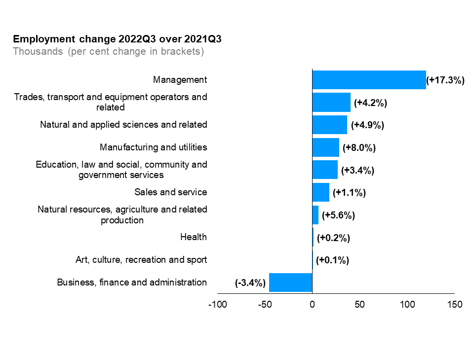 The horizontal bar chart shows a year-over-year (between the third quarters of 2021 and 2022) change in Ontario’s employment by broad occupational group measured in thousands with percentage changes in brackets. Management occupations (+17.3%) experienced the largest employment increase, followed by trades, transport and equipment operators and related occupations (+4.2%), natural and applied sciences and related occupations (+4.9%), occupations in manufacturing and utilities (+8.0%), occupations in education, law and social, community and government services (+3.4%), sales and service occupations (+1.1%), natural resources, agriculture and related production occupations (+5.6%), health occupations (+0.2%), and occupations in art, culture, recreation and sport (+0.1%). Employment declined in business, finance and administration occupations (-3.4%).