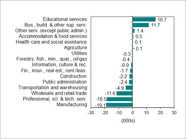Bar graph for chart 2 shows employment change by industry.