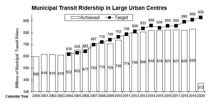 Chart of Municipal Transit Ridership in Large Urban Centres