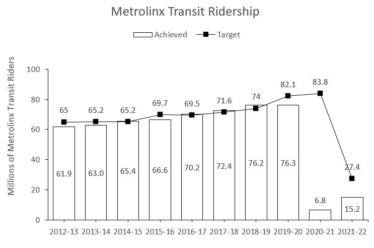chart of Metrolinx Transit Ridership