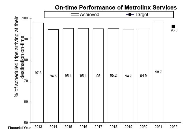 chart of On-time Performance of Metrolinx Services