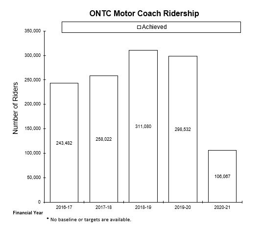 chart of Ontario Northland Transportation Commission motor coach ridership in 2020-2021 