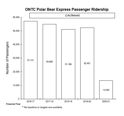 chart of Ontario Northland Transportation Commission PBX