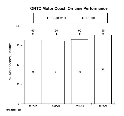 chart of Ontario Northland Transportation Commission – On-Time Performance