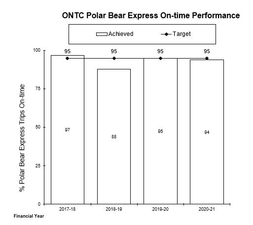 On time performance for the Polar Bear Express