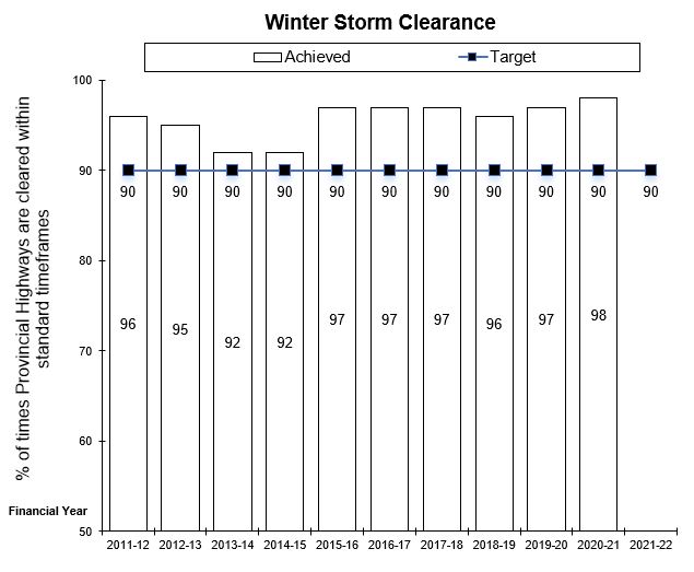 chart of MTO's Winter storm clearance performance