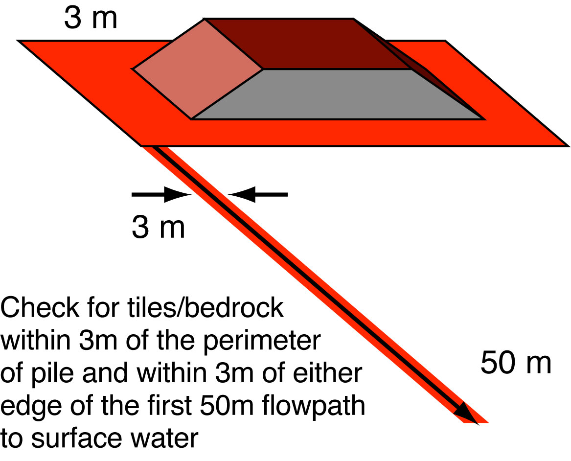 Drawing showing a cut away of a pile of manure with a flow path (tile or bedrock) within 3 m of the perimeter of the pile and within 3 m of either edge of the first 50 m flow path to the surface water.