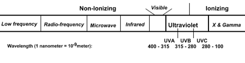 Représentation visuelle de l’emplacement des UVA, UVB et UVC sur le spectre électromagnétique. Voir le paragraphe précédent.