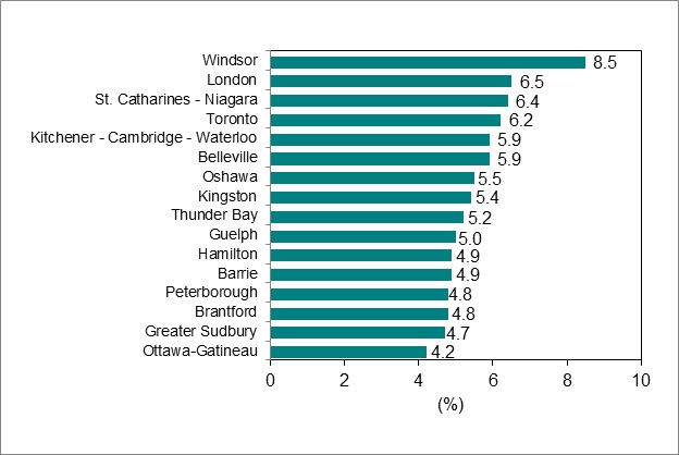 Bar graph for chart 6 shows unemployment rate by Ontario Census Metropolitan Area.