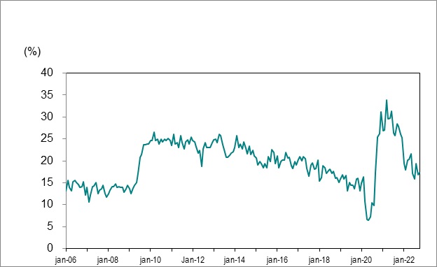 Le diagramme linéaire du graphique 7 montre le bassin de chômeurs de longue durée en Ontario (27 semaines ou plus) en pourcentage du nombre total de chômeurs, de janvier 2006 à octobre 2022.