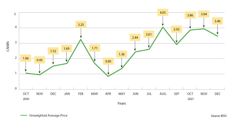 A line graph showing average wholesale electricity prices.