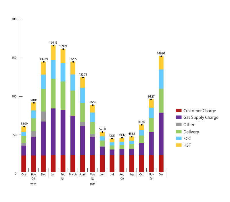 A graph showing average Monthly Enbridge Gas Distribution Bill
