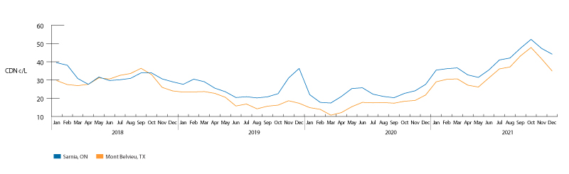 A graph showing monthly average of wholesale propane prices
