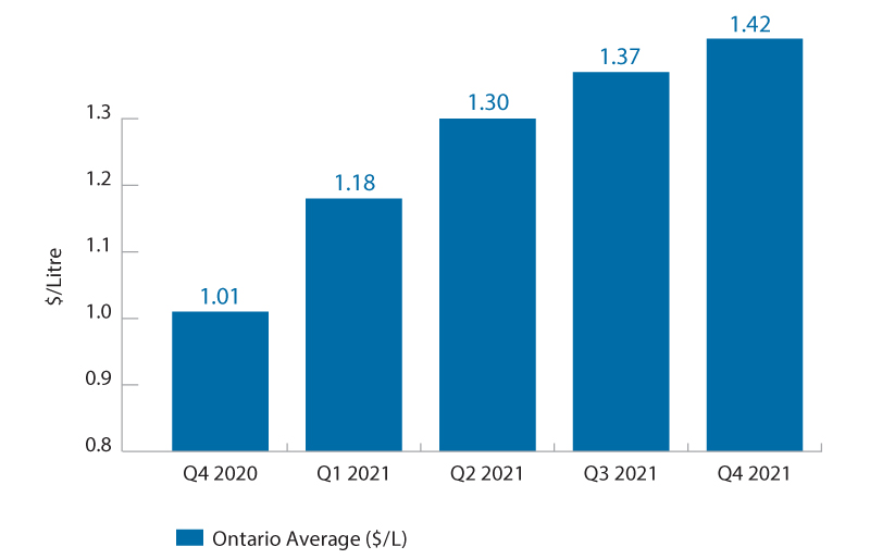 A bar graph showing average gasoline prices in Ontario.