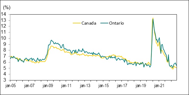 Le diagramme linéaire du graphique 5 montre les taux de chômage au Canada et en Ontario, de janvier 2005 à novembre 2022.