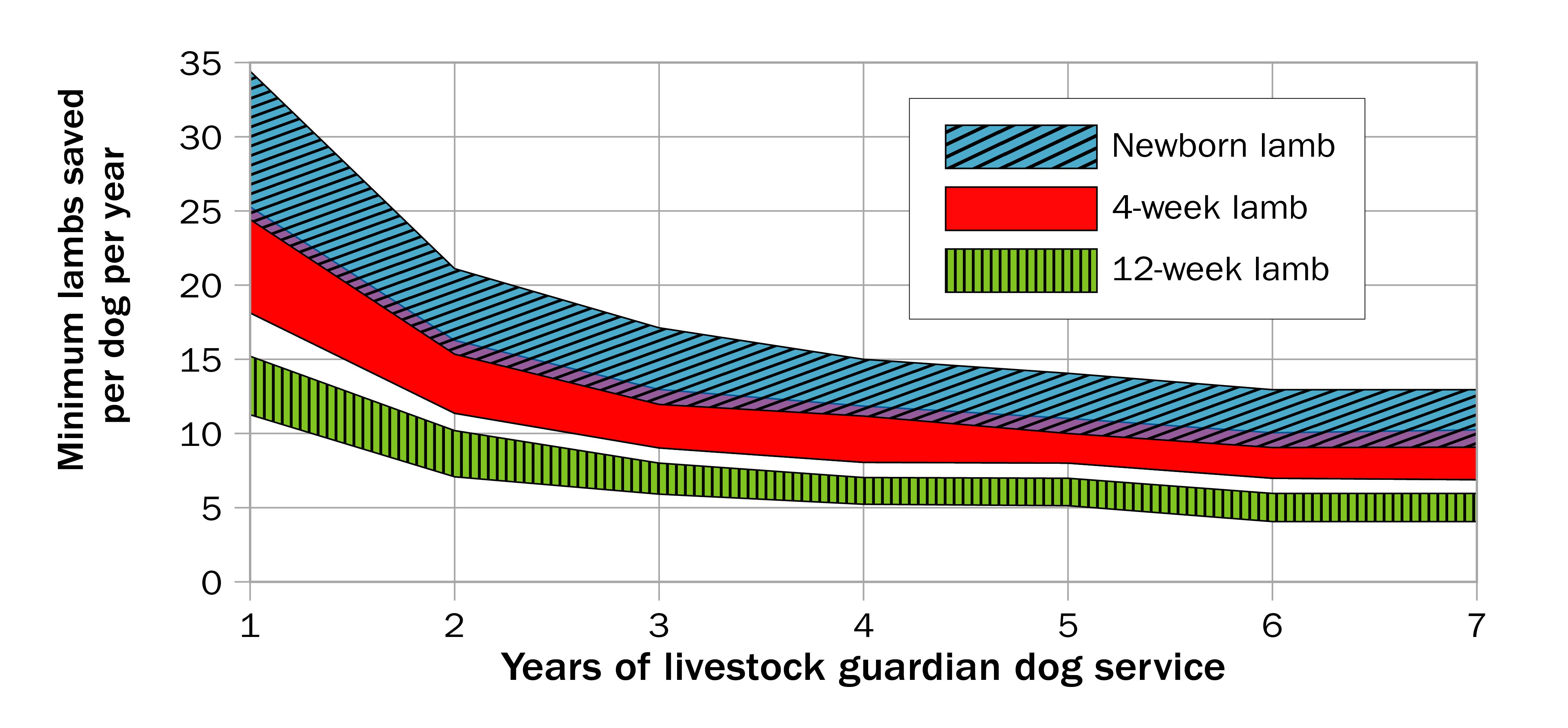 Line graph showing minimum number of lambs saved per dog per year required to be an economic asset based on years of livestock guardian dog service and lamb value. Six lines are drawn newborn (low), newborn (high), 4-week (low), 4-week (high), 12-week (low) and 12-week (high).