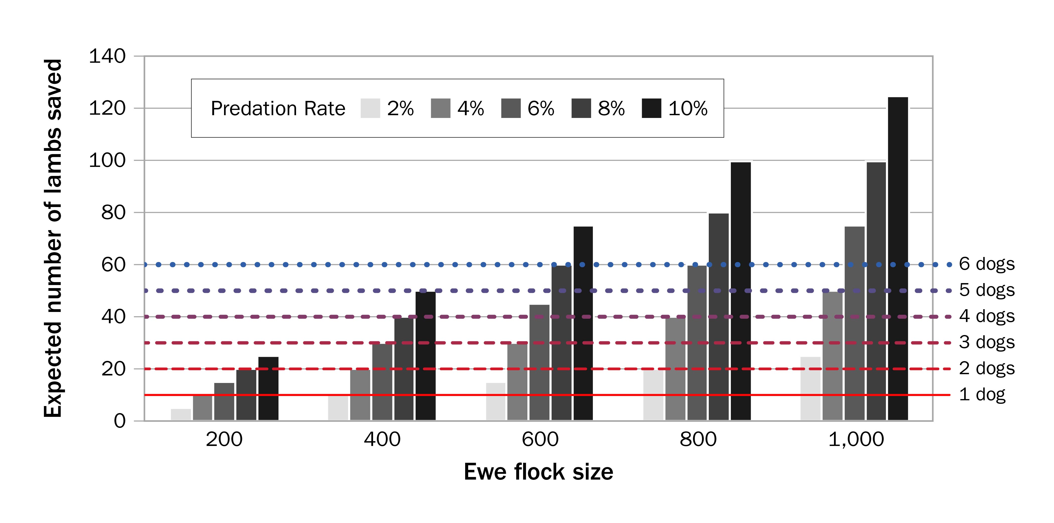 Bar graph showing expected lambs saved at various predation rates of 2%, 4%, 6%, 8% and 10% for flocks ranging from 200–1,000 ewes and the minimum number of lambs saved for a given number of dogs to be cost-effective. Lines show number of dogs as 1, 2, 3, 4, 5 or 6 dogs.