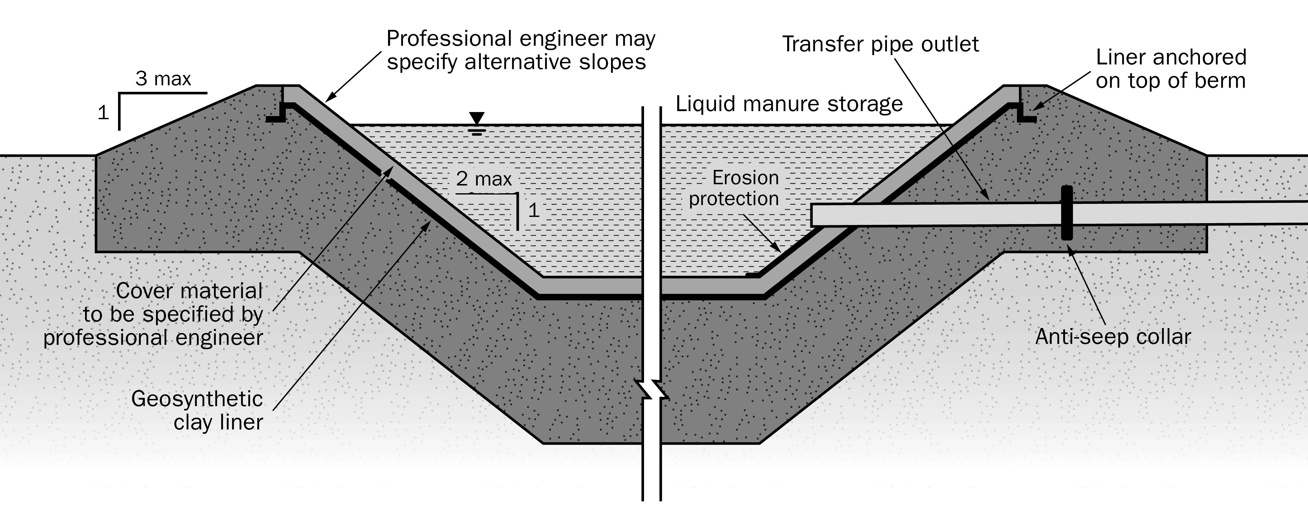 A drawing showing a cross-section of an earthen manure storage with a geosynthetic clay liner.