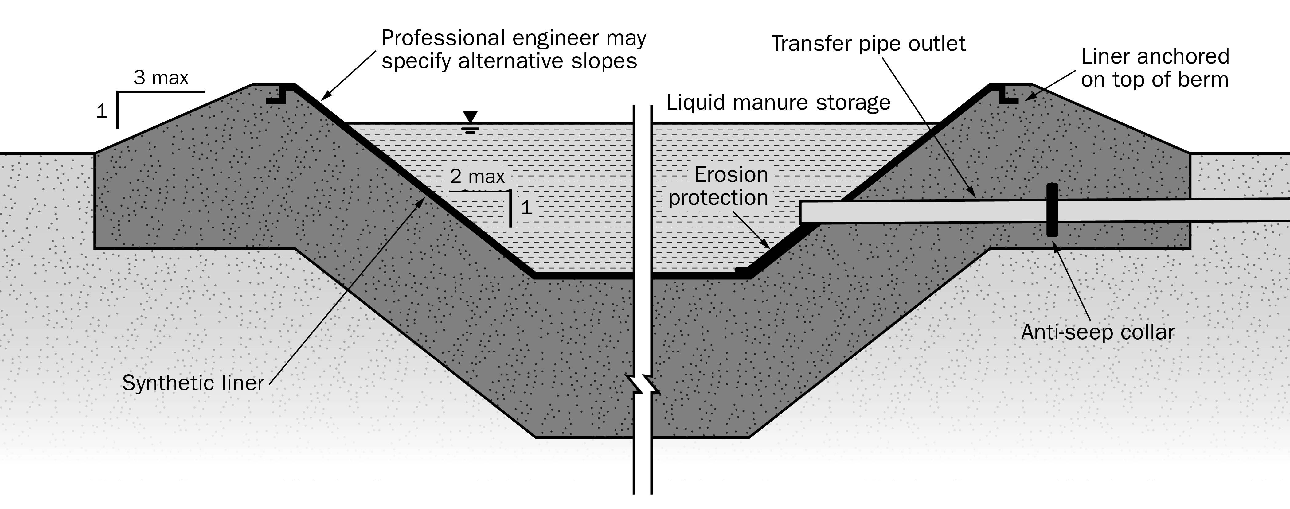 A drawing showing a cross-section of an earthen manure storage with a synthetic liner.