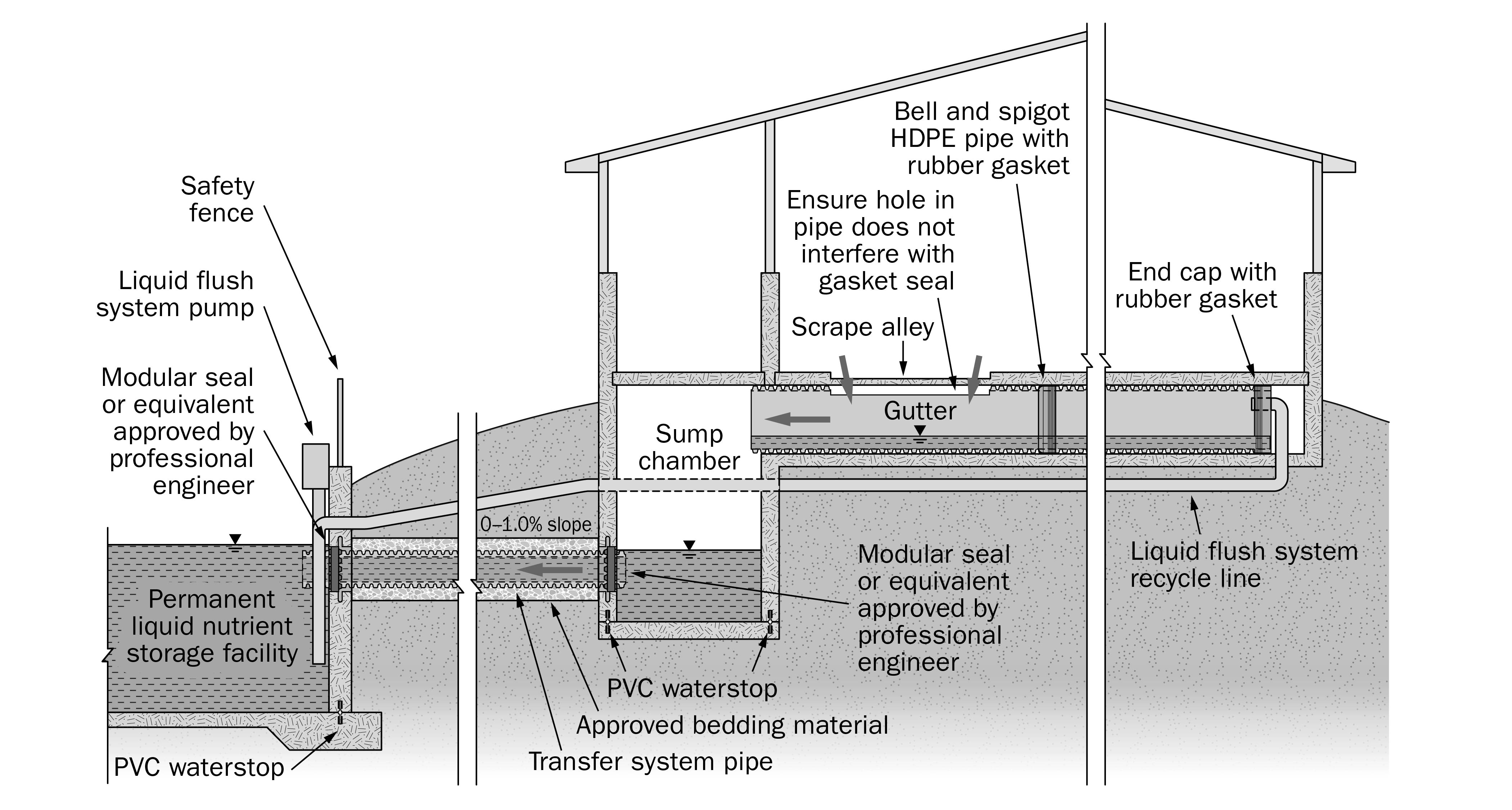 A drawing showing a cross-section of a dairy barn liquid manure collection gutter with a gravity transfer pipe connected to a permanent liquid nutrient storage.
