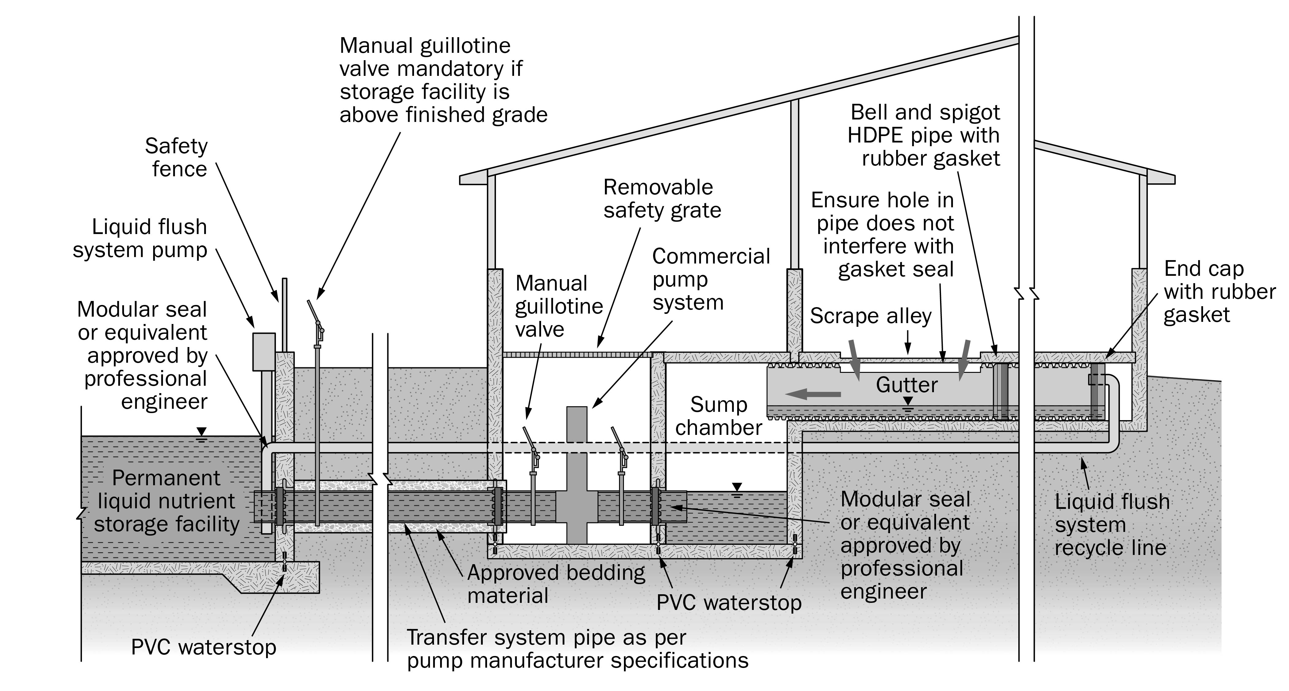 A drawing showing a cross-section of a dairy barn liquid manure collection gutter with a gravity transfer pipe connected to a permanent liquid nutrient storage.
