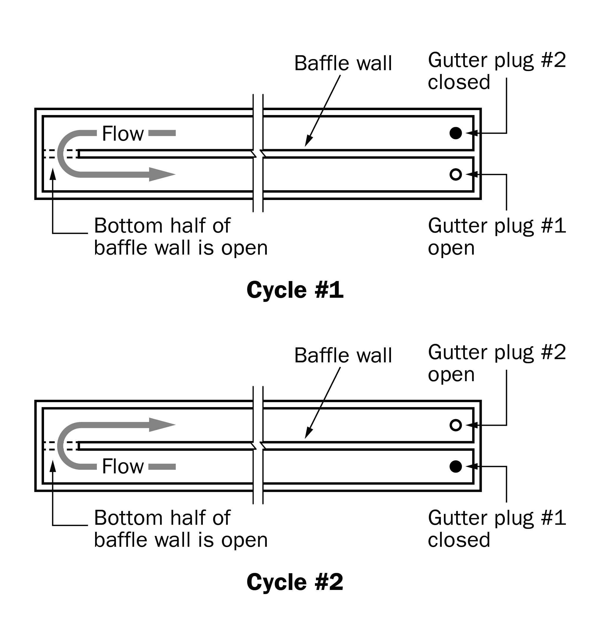 A drawing showing a plan view of a hairpin configuration gutter system that flushes manure by reversing direction of flow at the end of each cycle.
