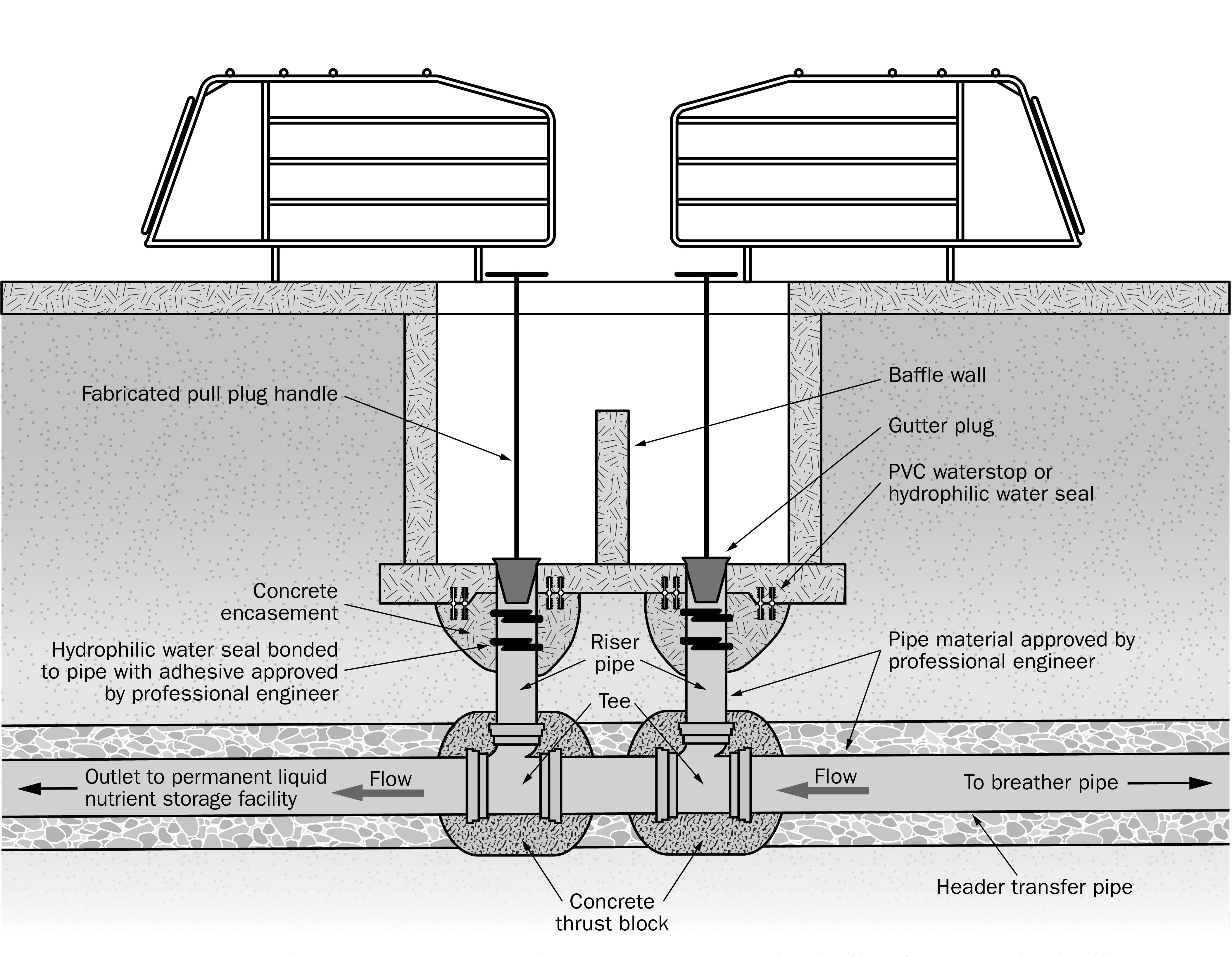 A drawing showing a concrete thrust block poured around a compound elbow pipe joint in transfer system piping. The thrust block is effective in preventing movement due to hydraulic forces in the pipe as pipe flow changes direction.