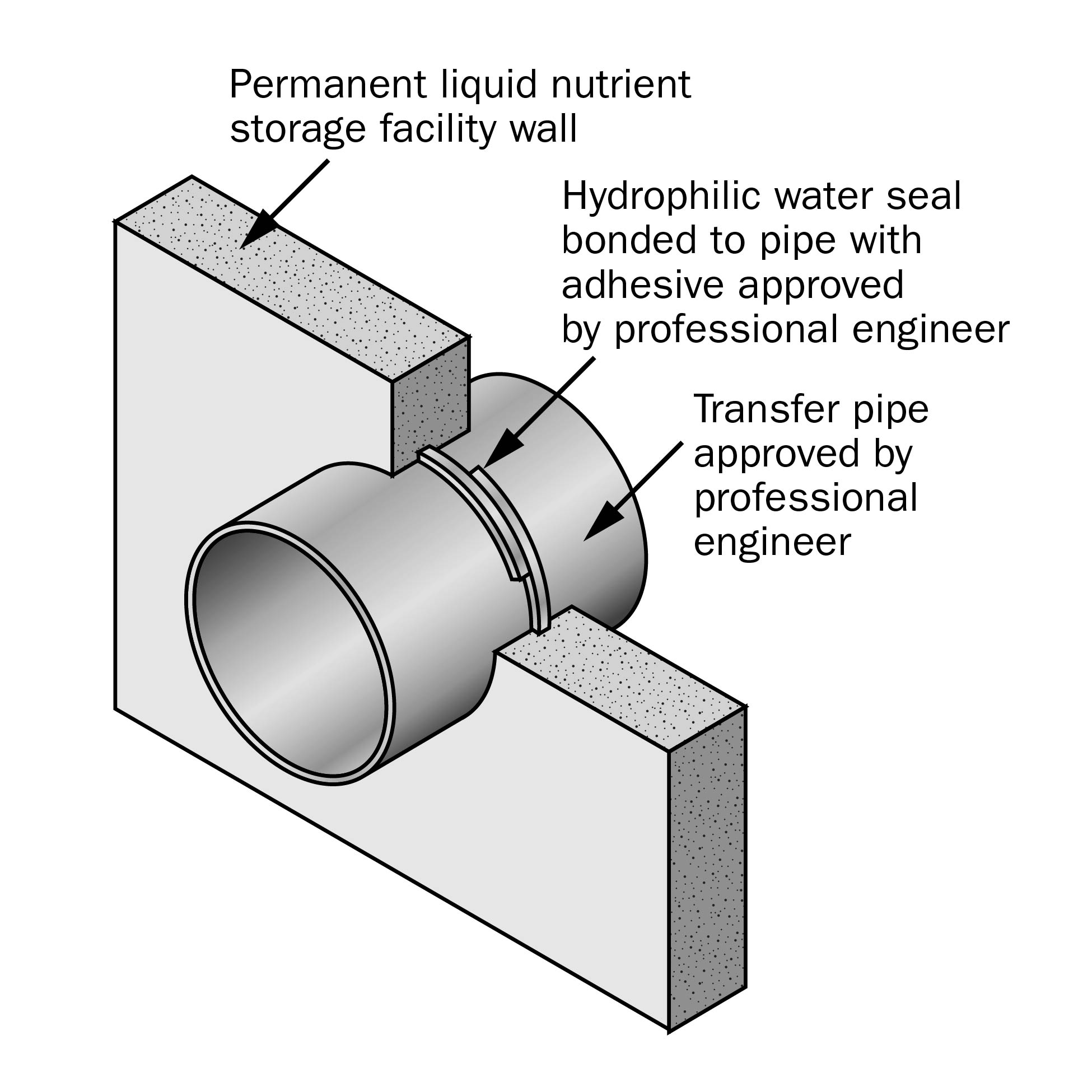 A drawing showing a cutaway sketch of a hydrophilic water seal between the pipe and wall opening, which prevents leakage at the opening.