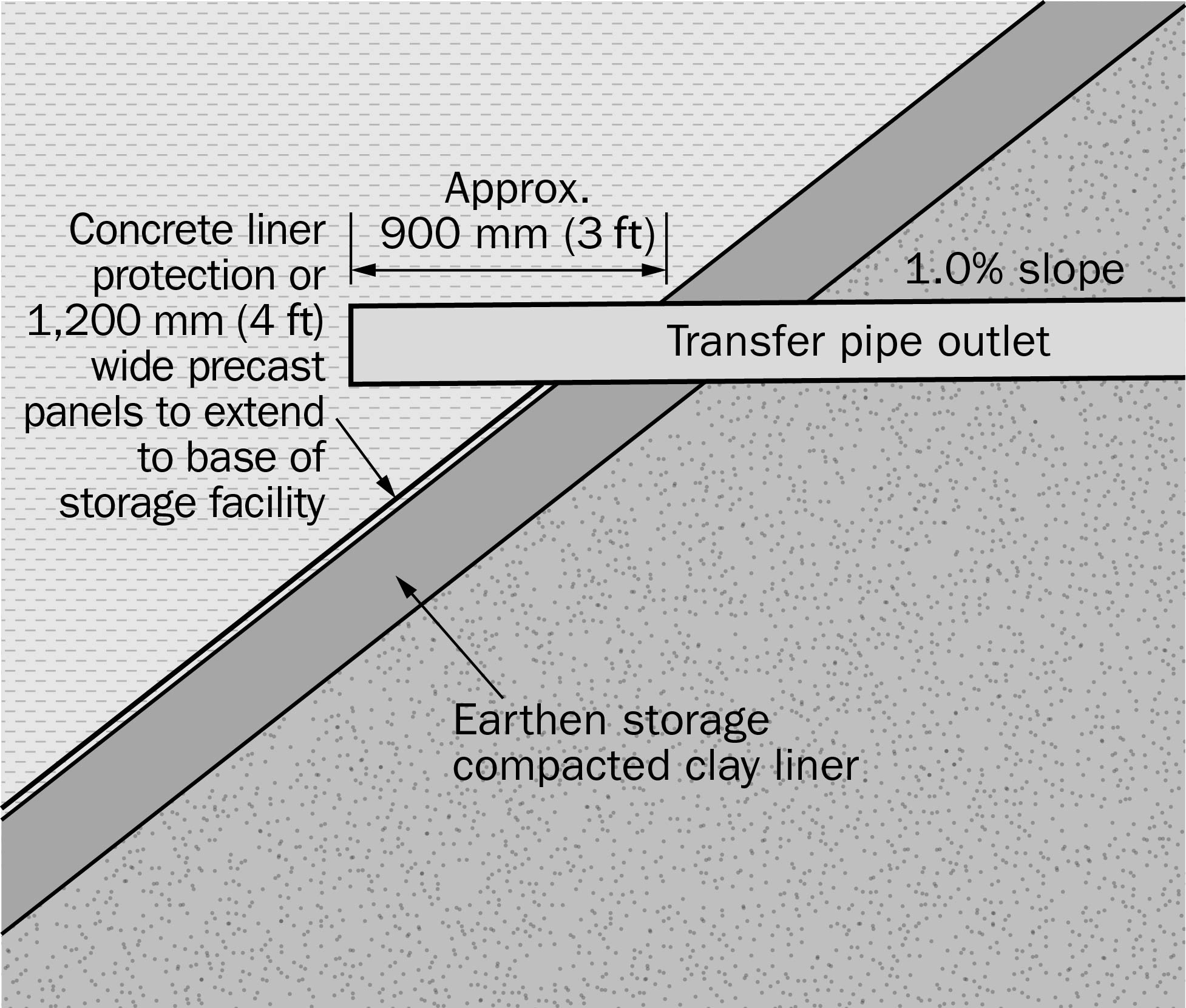 A drawing showing a cross-section of an earthen manure storage with a compacted clay liner.