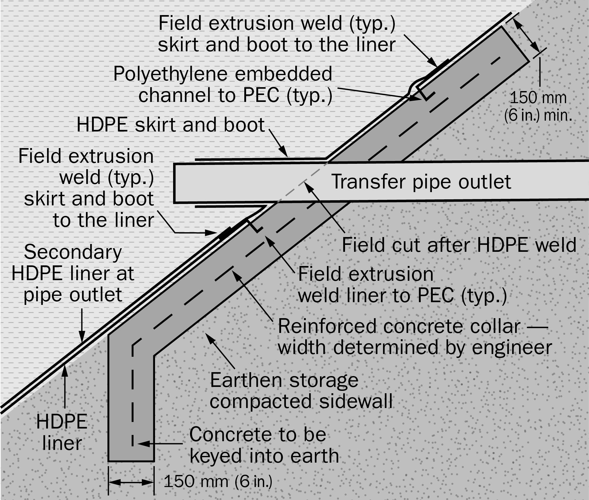 A drawing showing a cross-section of an earthen manure storage with pipe penetration through a HDPE line pond (synthetic liner).