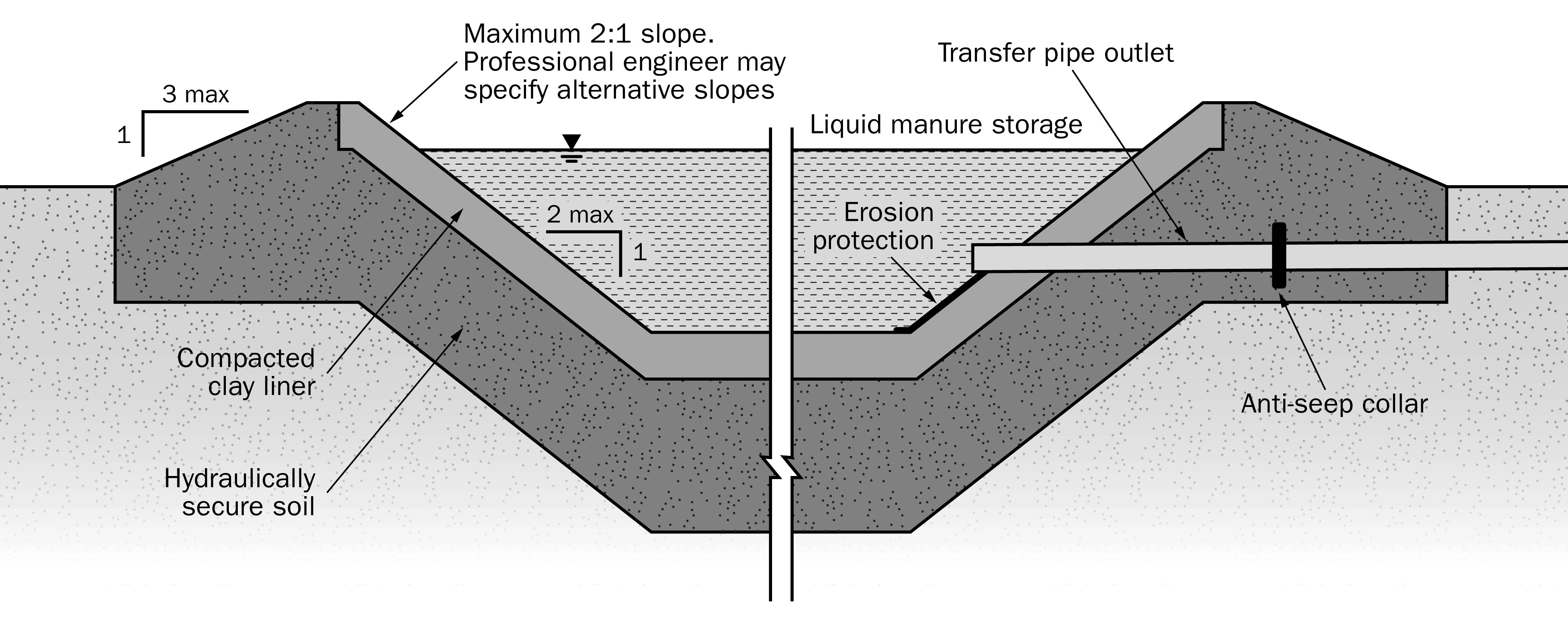 A drawing showing a cross-section of an earthen manure storage with pipe penetration through a clay liner.