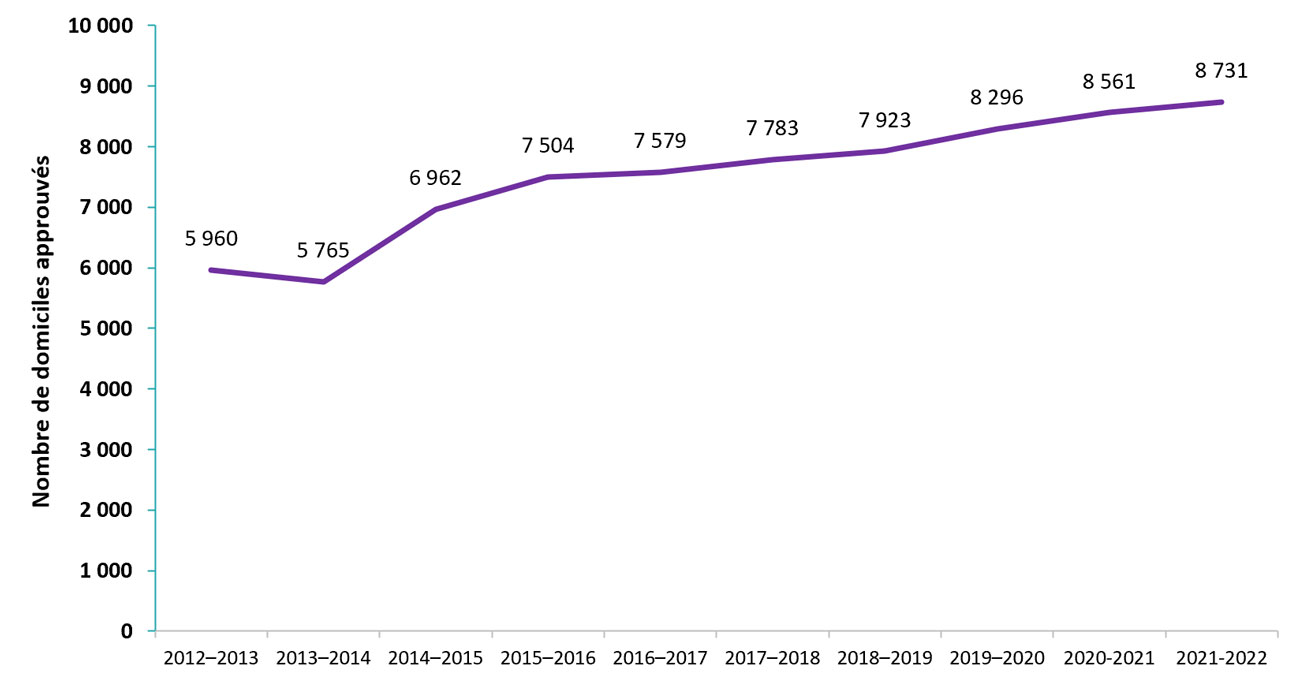 Nombre de domiciles approuvés, 2012-2013 à 2021-2022