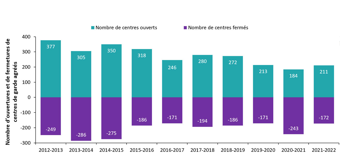 Nombre d’ouvertures et de fermetures de centres de garde agréés, de 2012-2013 à 2021-2022