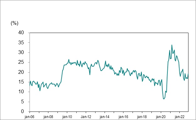 Le diagramme linéaire du graphique 7 montre le bassin de chômeurs de longue durée en Ontario (27 semaines ou plus) en pourcentage du nombre total de chômeurs, de janvier 2006 à décembre 2022.