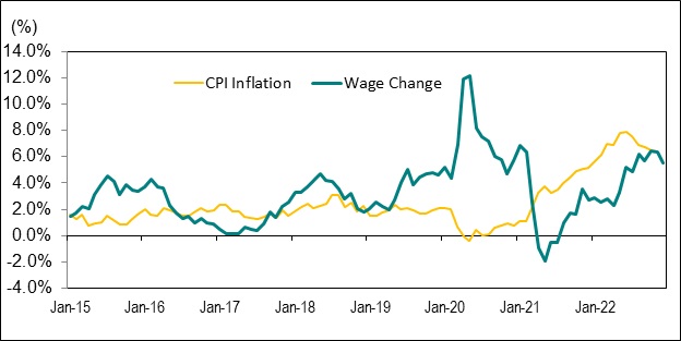 Line graph for Chart 8 shows the year-over-year percentage change in Ontario’s average hourly wage rate and the Ontario Consumer Price Index (CPI) from January 2015 to December 2022.