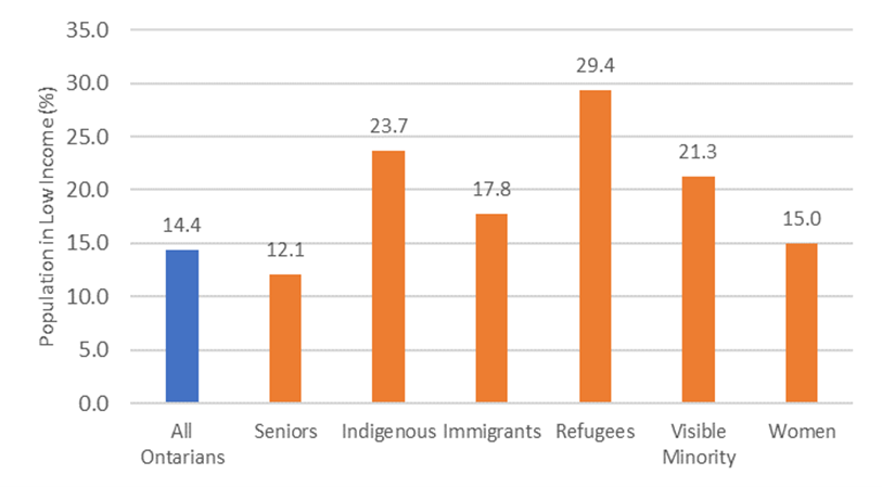 Bar chart showing the proportion of Ontario population below the low income after tax (LIM-AT) measure in 2016, for all Ontarians and by demographic group. Approximately 14% of all Ontarians were in low income in 2016, with refugees reporting the highest proportion at 29%, while seniors reported the lowest proportion at 12%.