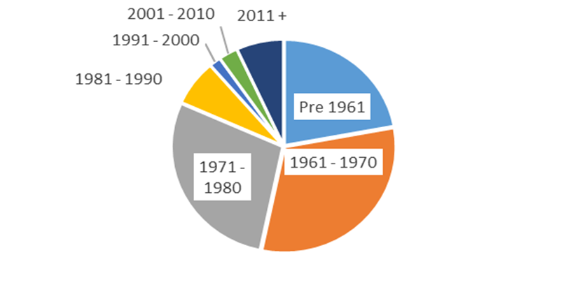 Pie chart showing the proportion of purpose-built rental units in Ontario grouped by year of construction. The largest proportion of rental units (31%) were built between 1961 to 1970 followed by 28% built between 1971 to 1980 and 22% built in the years prior to 1961; in comparison, fewer than 20% were built in the years since 1980.