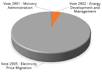 A graphic in form of a pie chart, data representing Operating Summary by Vote in three categories; Ministry Administration, Energy Development and Management, and Electricity Price Migration.