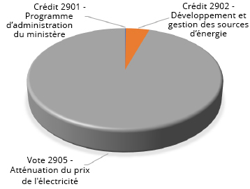 Un diagramme circulaire indiquant le Fonctionnement par credit en trois catégories; l’Administration du ministère, la Développement et gestion des sources d’énergie, et l’Atténuation du prix de l’électricité.