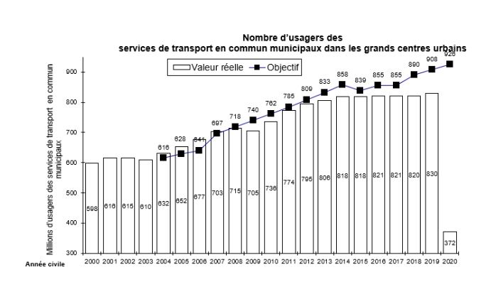 Nombre d’usagers des services de transport en commun municipaux dans les grands centres urbains