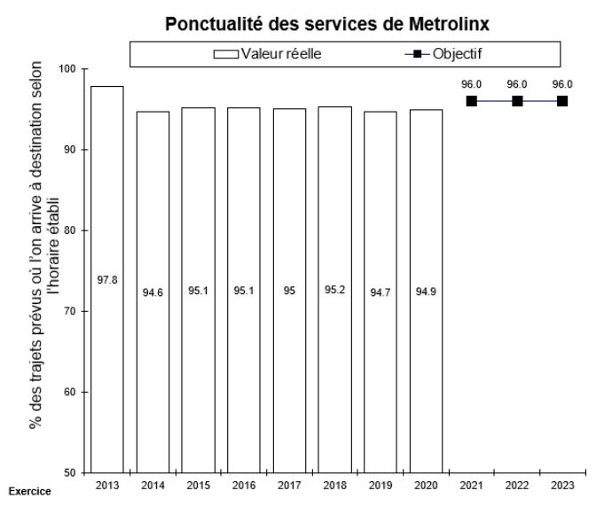 Ponctualité des services de Metrolinx