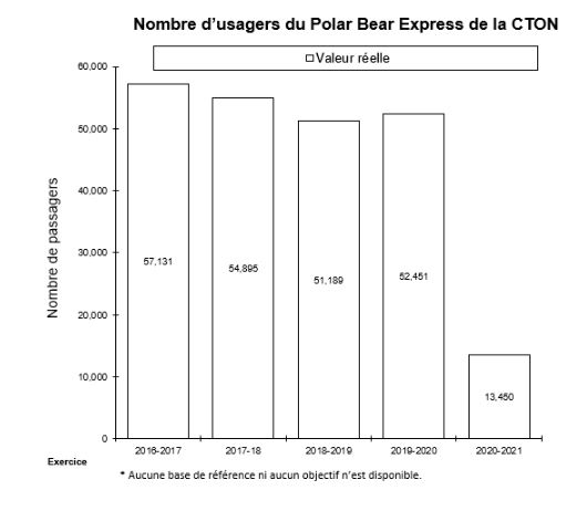 Nombre d’usagers de la Commission de transport Ontario Northland